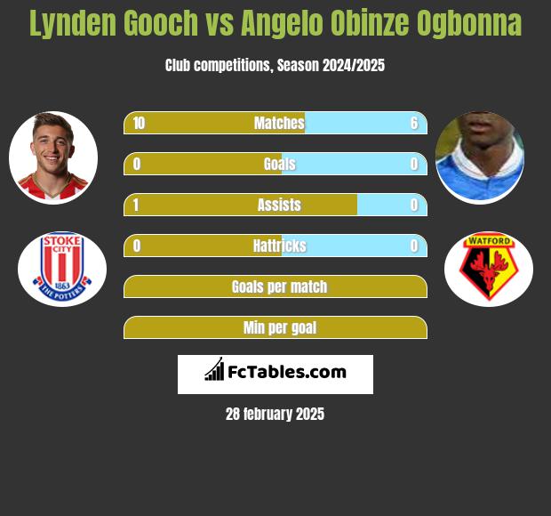 Lynden Gooch vs Angelo Obinze Ogbonna h2h player stats