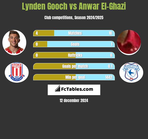 Lynden Gooch vs Anwar El-Ghazi h2h player stats