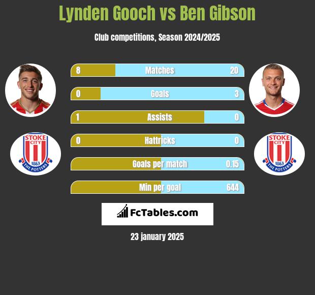 Lynden Gooch vs Ben Gibson h2h player stats