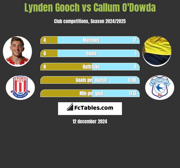 Lynden Gooch vs Callum O'Dowda h2h player stats