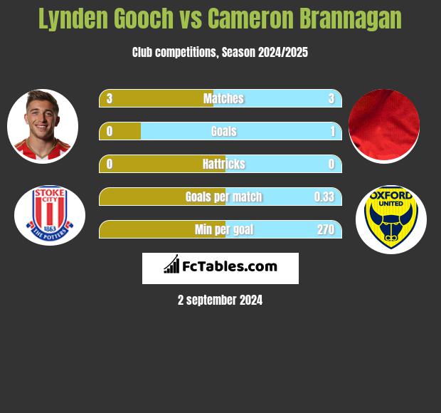 Lynden Gooch vs Cameron Brannagan h2h player stats