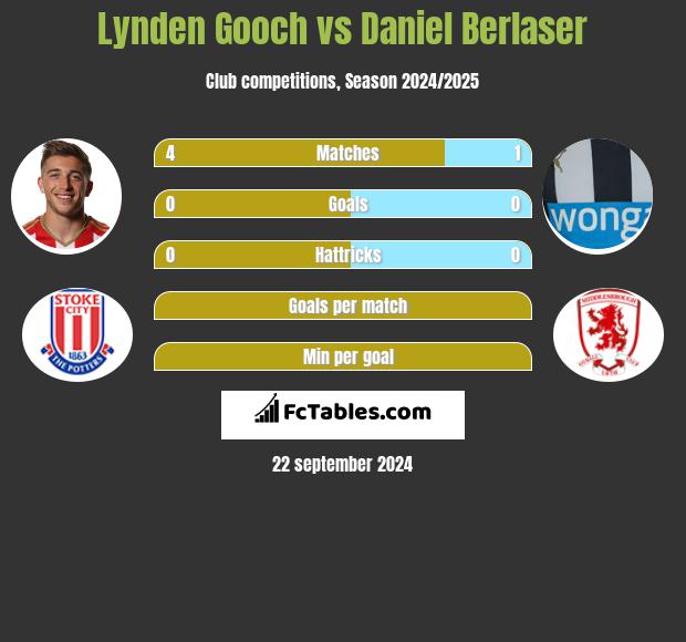 Lynden Gooch vs Daniel Berlaser h2h player stats