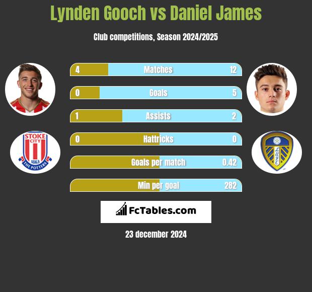 Lynden Gooch vs Daniel James h2h player stats