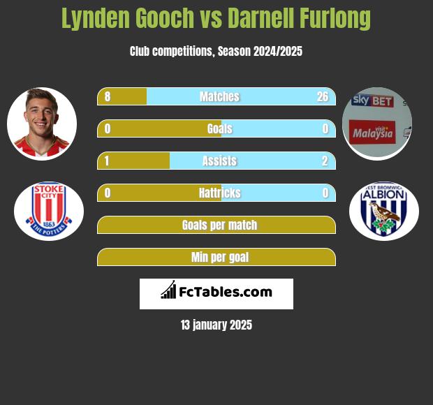 Lynden Gooch vs Darnell Furlong h2h player stats