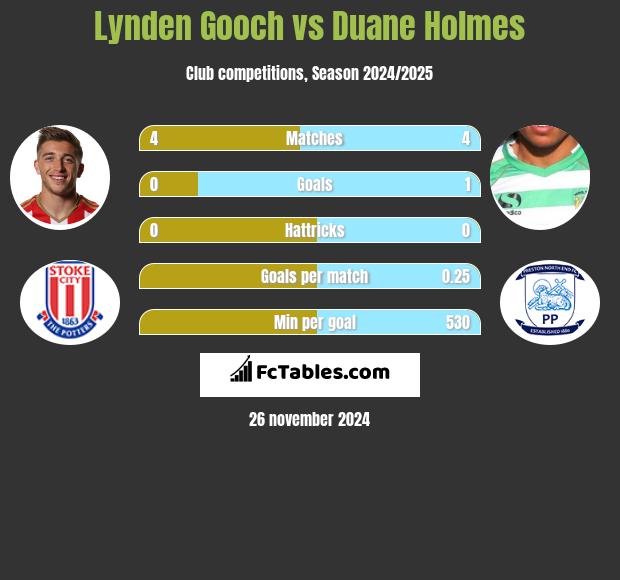 Lynden Gooch vs Duane Holmes h2h player stats