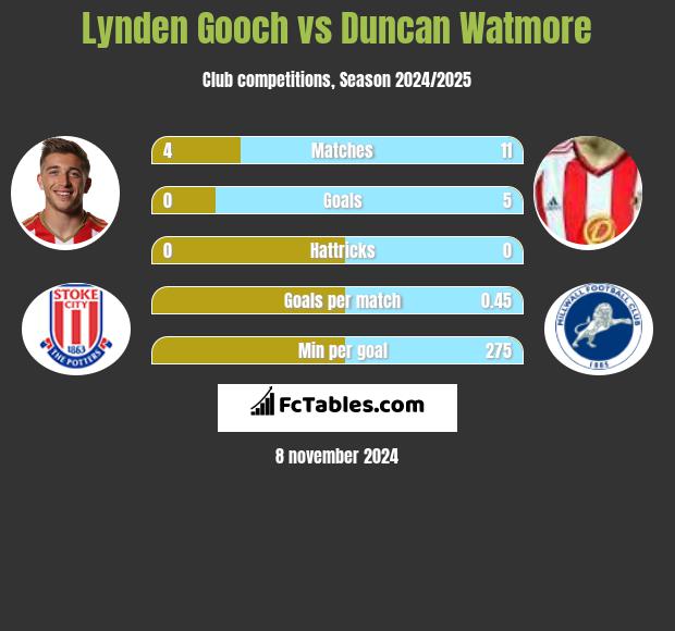 Lynden Gooch vs Duncan Watmore h2h player stats