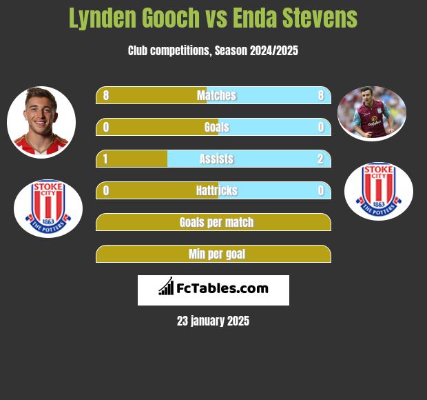 Lynden Gooch vs Enda Stevens h2h player stats