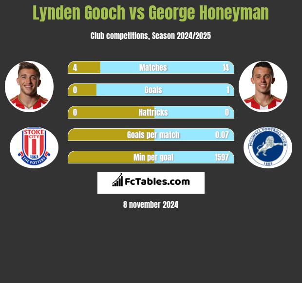 Lynden Gooch vs George Honeyman h2h player stats