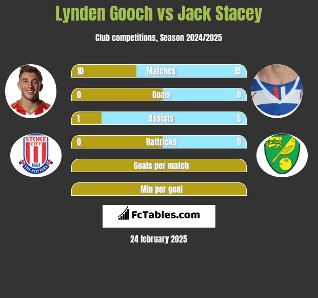 Lynden Gooch vs Jack Stacey h2h player stats