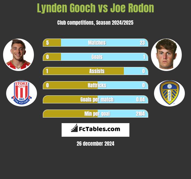 Lynden Gooch vs Joe Rodon h2h player stats