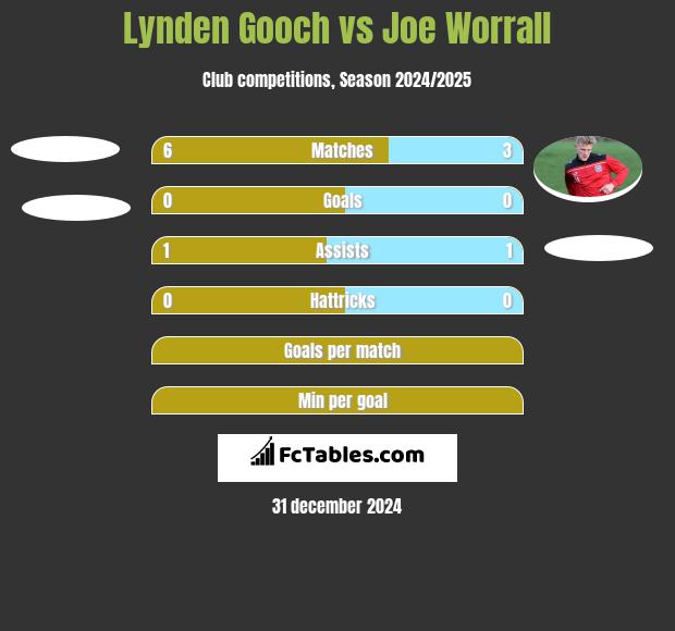 Lynden Gooch vs Joe Worrall h2h player stats