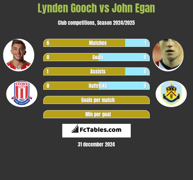 Lynden Gooch vs John Egan h2h player stats