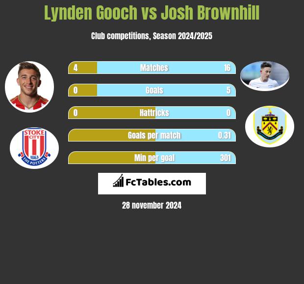 Lynden Gooch vs Josh Brownhill h2h player stats