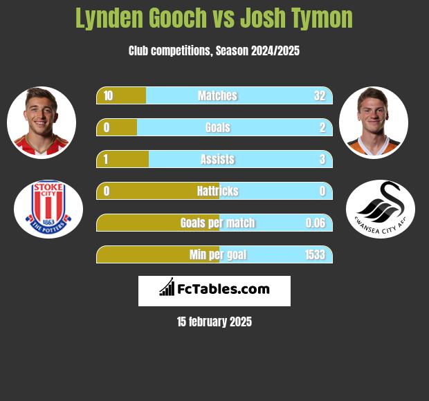 Lynden Gooch vs Josh Tymon h2h player stats