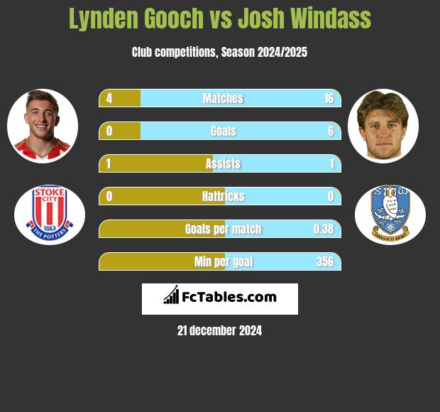 Lynden Gooch vs Josh Windass h2h player stats