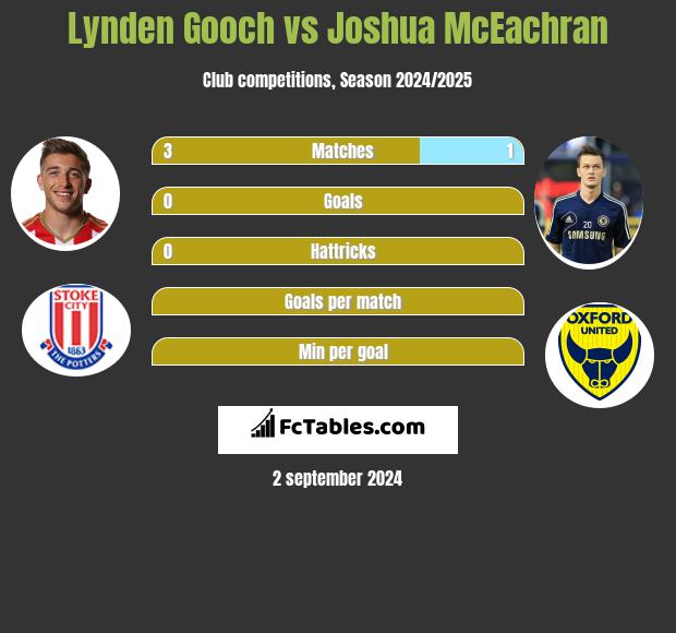 Lynden Gooch vs Joshua McEachran h2h player stats