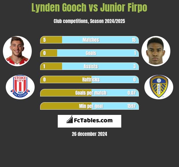 Lynden Gooch vs Junior Firpo h2h player stats