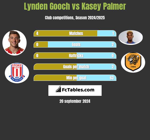 Lynden Gooch vs Kasey Palmer h2h player stats