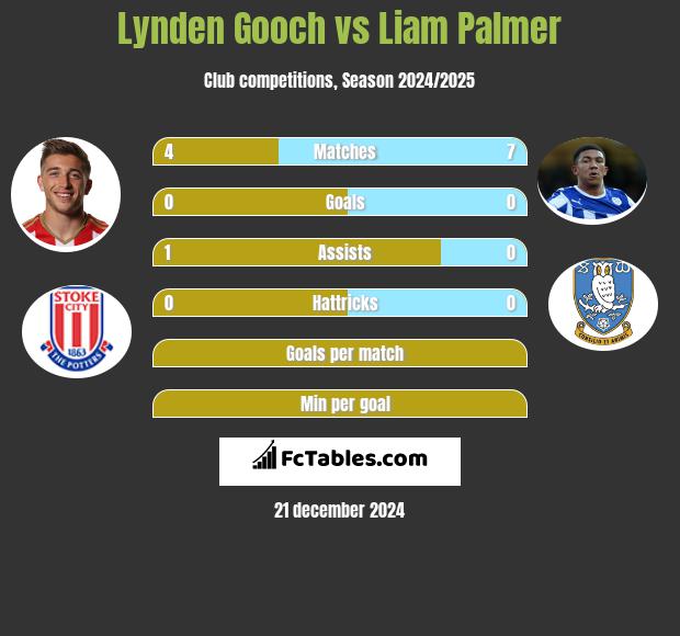 Lynden Gooch vs Liam Palmer h2h player stats