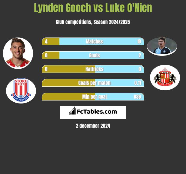 Lynden Gooch vs Luke O'Nien h2h player stats