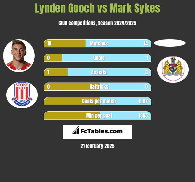 Lynden Gooch vs Mark Sykes h2h player stats