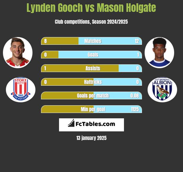 Lynden Gooch vs Mason Holgate h2h player stats