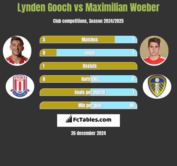 Lynden Gooch vs Maximilian Woeber h2h player stats