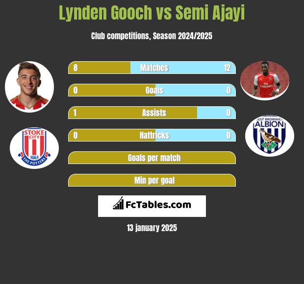 Lynden Gooch vs Semi Ajayi h2h player stats