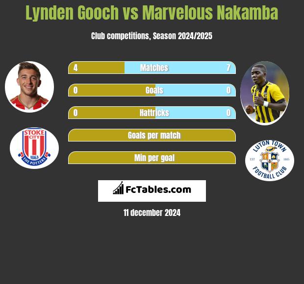 Lynden Gooch vs Marvelous Nakamba h2h player stats