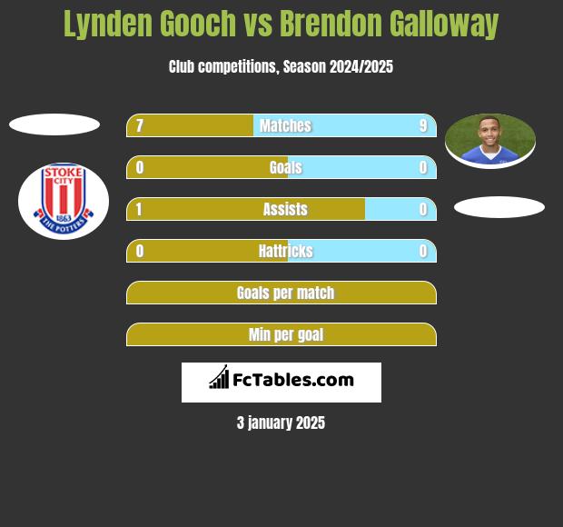 Lynden Gooch vs Brendon Galloway h2h player stats