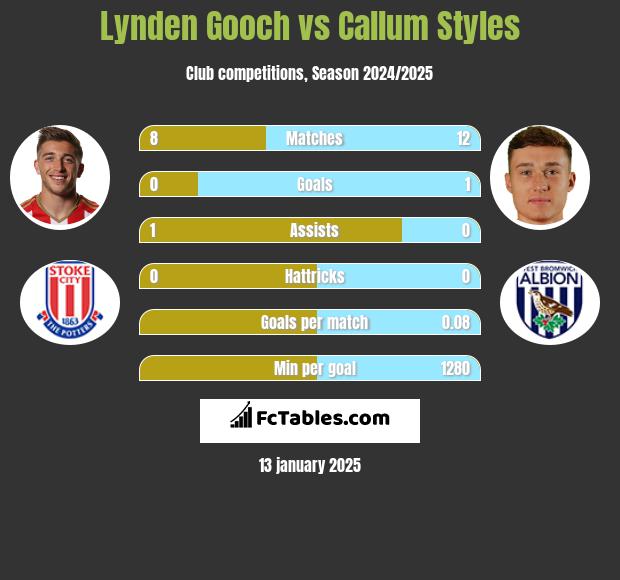 Lynden Gooch vs Callum Styles h2h player stats