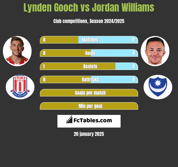 Lynden Gooch vs Jordan Williams h2h player stats