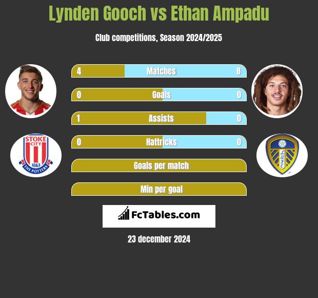 Lynden Gooch vs Ethan Ampadu h2h player stats