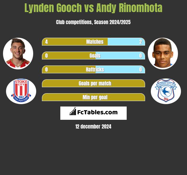 Lynden Gooch vs Andy Rinomhota h2h player stats