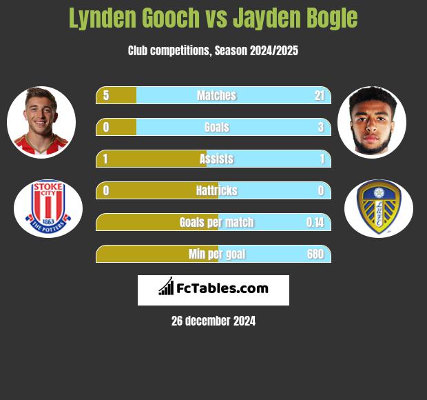 Lynden Gooch vs Jayden Bogle h2h player stats