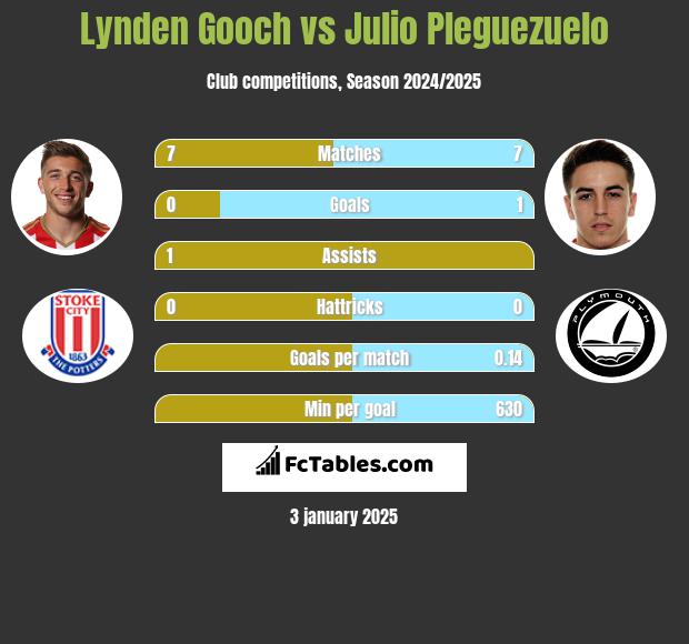 Lynden Gooch vs Julio Pleguezuelo h2h player stats