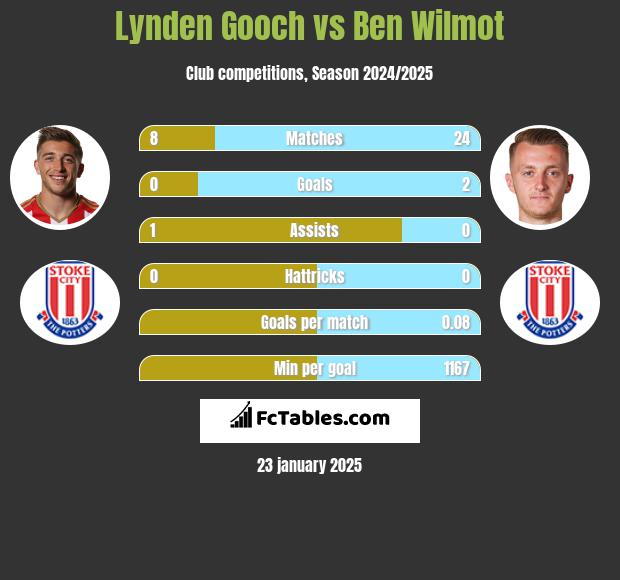 Lynden Gooch vs Ben Wilmot h2h player stats