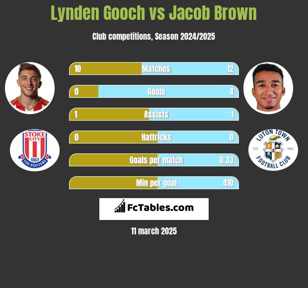 Lynden Gooch vs Jacob Brown h2h player stats