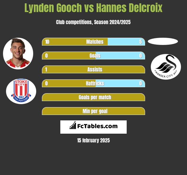 Lynden Gooch vs Hannes Delcroix h2h player stats