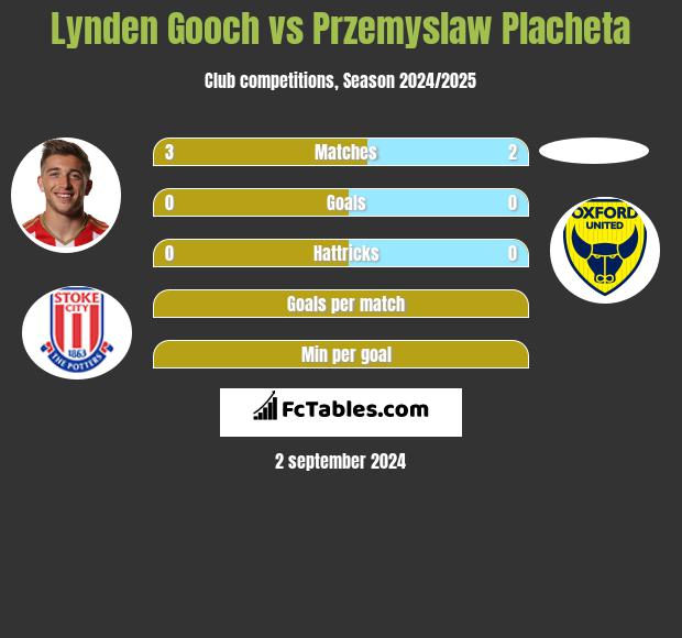 Lynden Gooch vs Przemyslaw Placheta h2h player stats