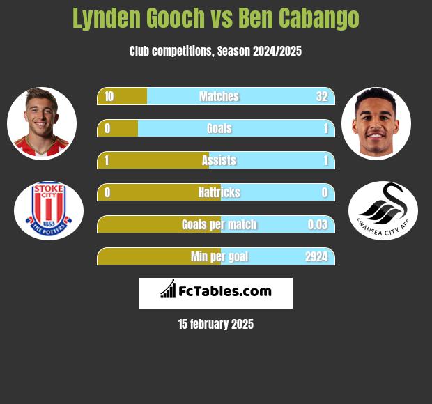 Lynden Gooch vs Ben Cabango h2h player stats