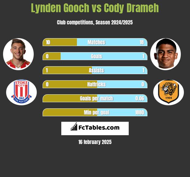 Lynden Gooch vs Cody Drameh h2h player stats