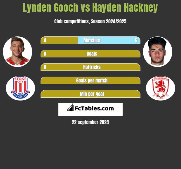 Lynden Gooch vs Hayden Hackney h2h player stats