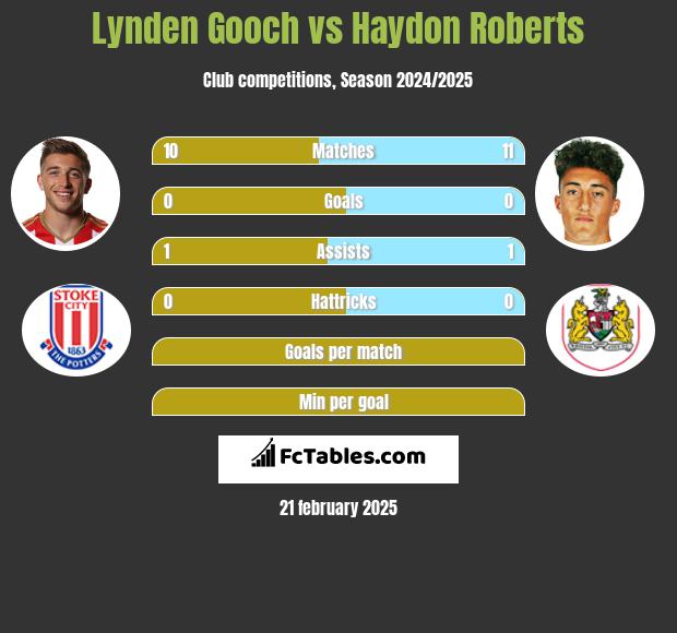 Lynden Gooch vs Haydon Roberts h2h player stats