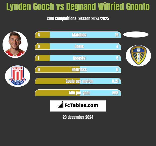 Lynden Gooch vs Degnand Wilfried Gnonto h2h player stats