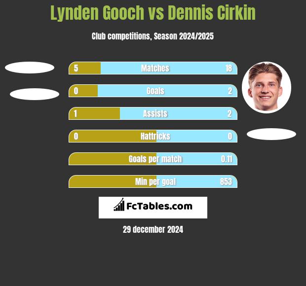 Lynden Gooch vs Dennis Cirkin h2h player stats