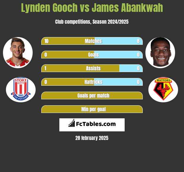 Lynden Gooch vs James Abankwah h2h player stats