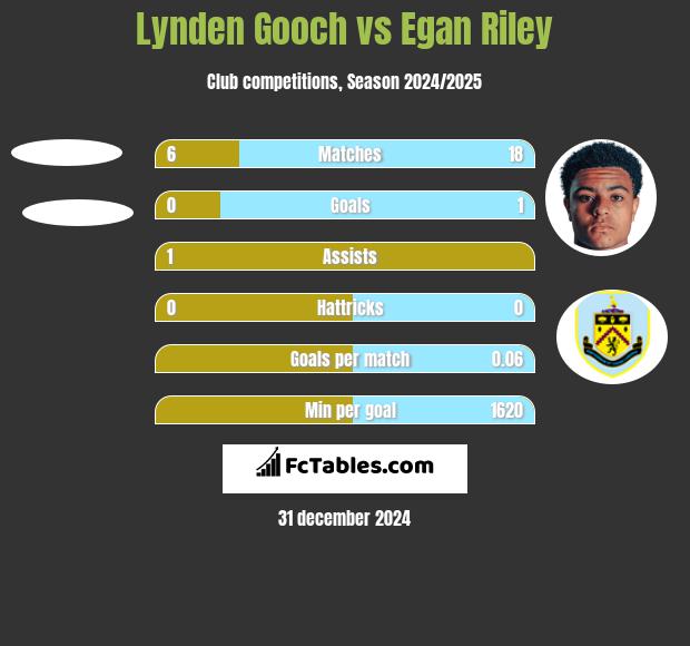 Lynden Gooch vs Egan Riley h2h player stats