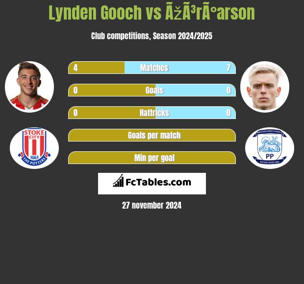 Lynden Gooch vs ÃžÃ³rÃ°arson h2h player stats