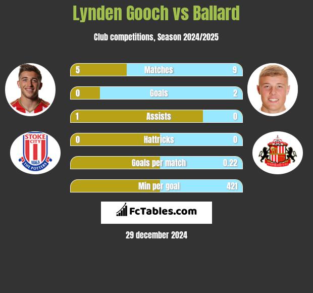 Lynden Gooch vs Ballard h2h player stats